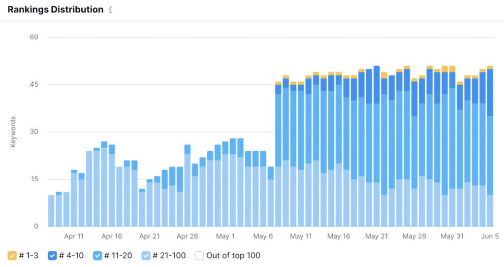 Content Marketing Metrics from Google Analytics